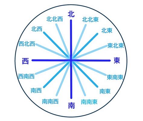 東北東 方位|方位